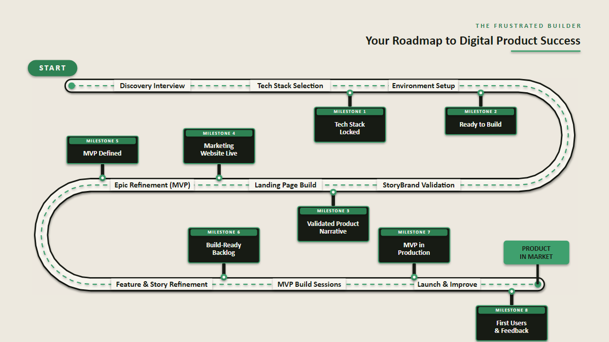 Your roadmap to digital product success: from Start and the Discovery Interview through Tech Stack Selection, Environment Setup, StoryBrand Validation, Landing Page Build, Epic Refinement, Feature & Story Refinement, MVP Build Sessions and Launch & Improve — passing eight milestones (Tech Stack Locked, Ready to Build, Validated Product Narrative, Marketing Website Live, MVP Defined, Build-Ready Backlog, MVP in Production, First Users & Feedback) — to Product in Market.